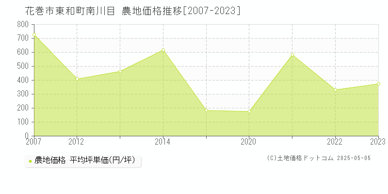 東和町南川目(花巻市)の農地価格推移グラフ(坪単価)[2007-2023年]