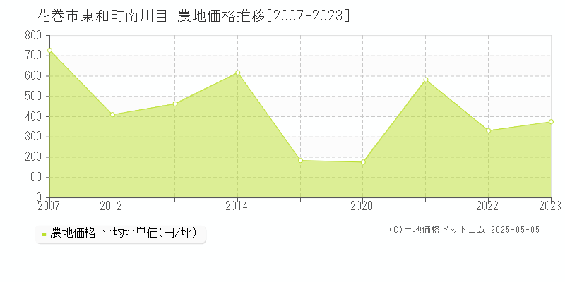 花巻市東和町南川目の農地価格推移グラフ 