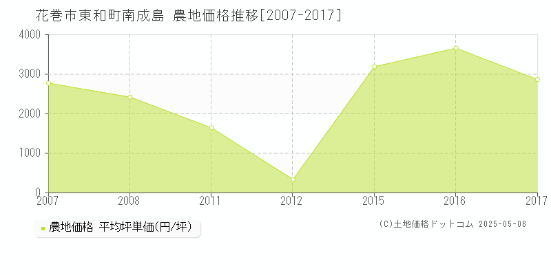 東和町南成島(花巻市)の農地価格推移グラフ(坪単価)[2007-2017年]