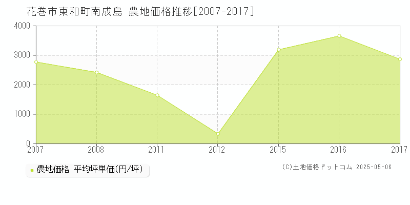 花巻市東和町南成島の農地価格推移グラフ 