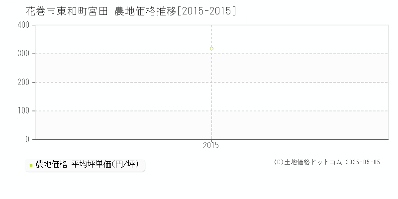 東和町宮田(花巻市)の農地価格推移グラフ(坪単価)[2015-2015年]