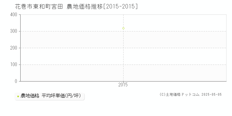 花巻市東和町宮田の農地取引価格推移グラフ 