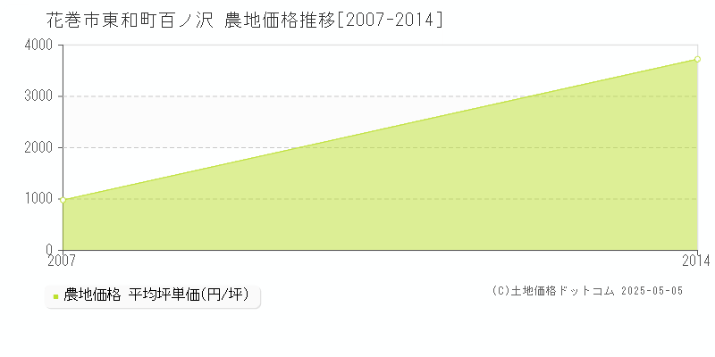 東和町百ノ沢(花巻市)の農地価格推移グラフ(坪単価)[2007-2014年]
