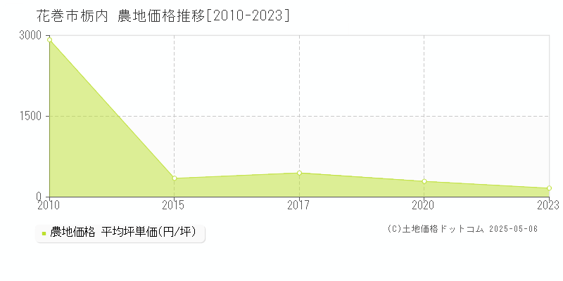 花巻市栃内の農地価格推移グラフ 