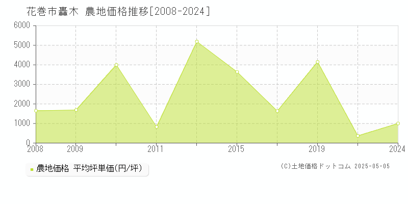 轟木(花巻市)の農地価格推移グラフ(坪単価)[2008-2024年]