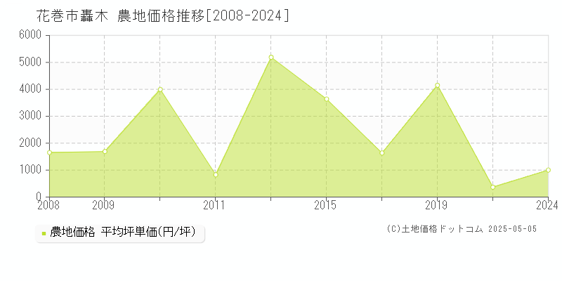 花巻市轟木の農地価格推移グラフ 