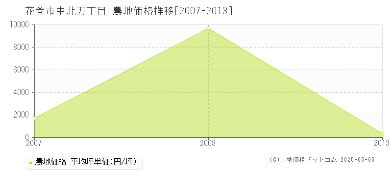 中北万丁目(花巻市)の農地価格推移グラフ(坪単価)[2007-2013年]