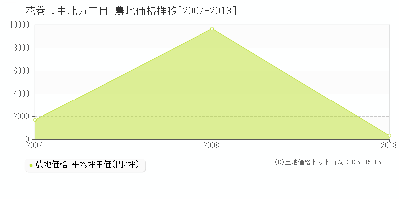 花巻市中北万丁目の農地価格推移グラフ 