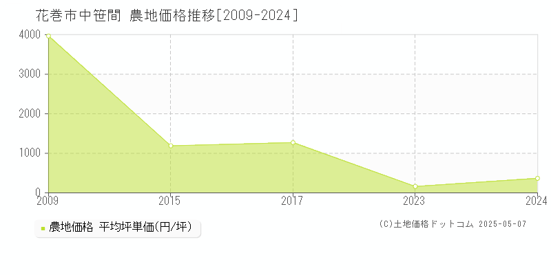 中笹間(花巻市)の農地価格推移グラフ(坪単価)[2009-2024年]