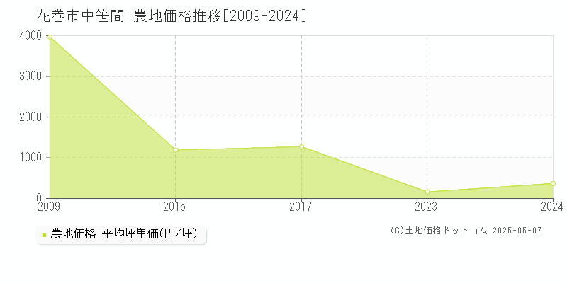 花巻市中笹間の農地価格推移グラフ 