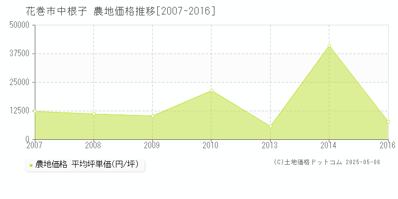 中根子(花巻市)の農地価格推移グラフ(坪単価)[2007-2016年]
