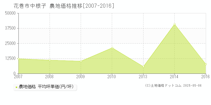 花巻市中根子の農地価格推移グラフ 