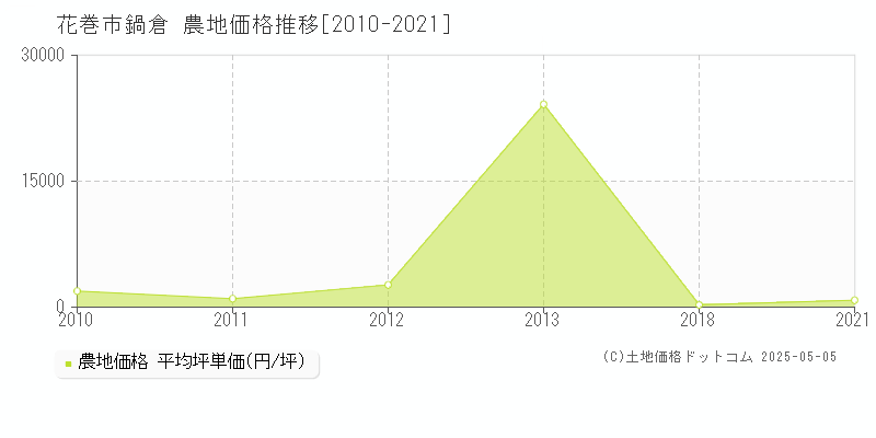 鍋倉(花巻市)の農地価格推移グラフ(坪単価)[2010-2021年]