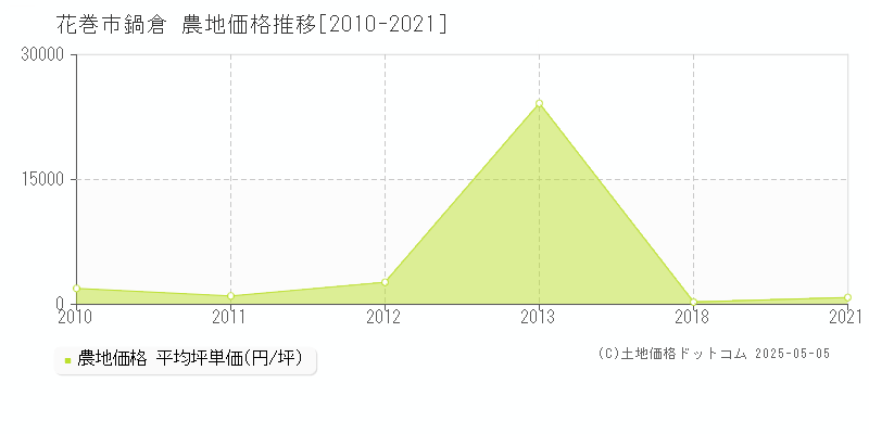 花巻市鍋倉の農地価格推移グラフ 