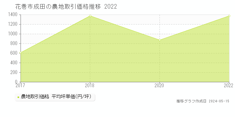 花巻市成田の農地取引価格推移グラフ 