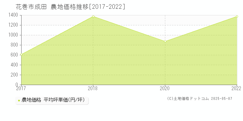 成田(花巻市)の農地価格推移グラフ(坪単価)[2017-2022年]