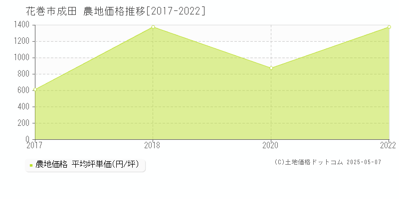 花巻市成田の農地取引価格推移グラフ 