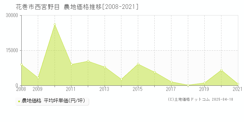 花巻市西宮野目の農地価格推移グラフ 