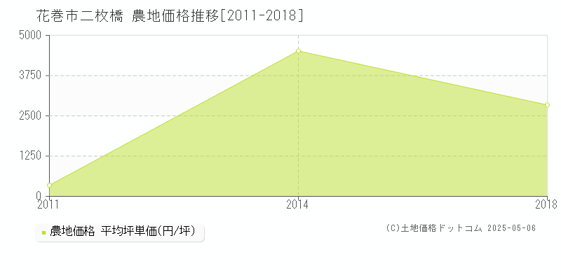 二枚橋(花巻市)の農地価格推移グラフ(坪単価)[2011-2018年]