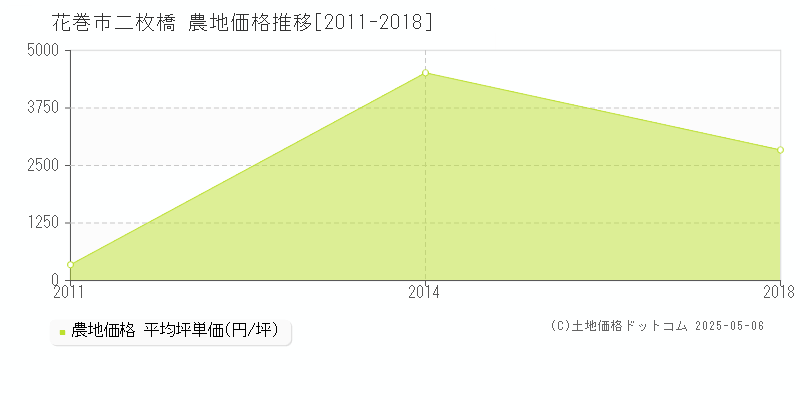 花巻市二枚橋の農地価格推移グラフ 