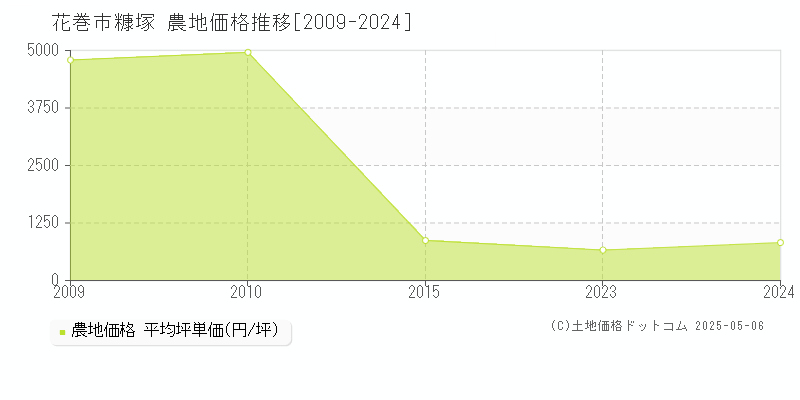 糠塚(花巻市)の農地価格推移グラフ(坪単価)[2009-2024年]