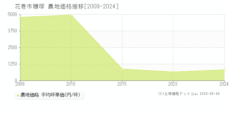 花巻市糠塚の農地価格推移グラフ 