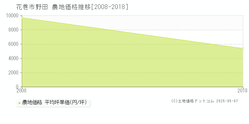 野田(花巻市)の農地価格推移グラフ(坪単価)[2008-2018年]