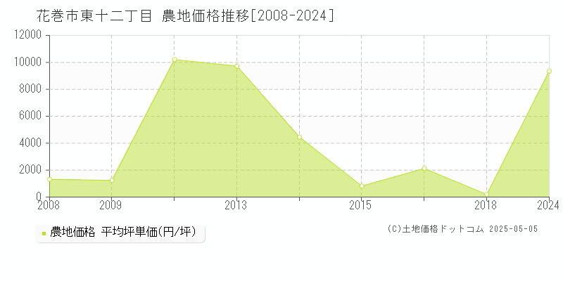 東十二丁目(花巻市)の農地価格推移グラフ(坪単価)[2008-2024年]