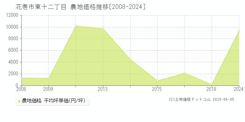 花巻市東十二丁目の農地価格推移グラフ 