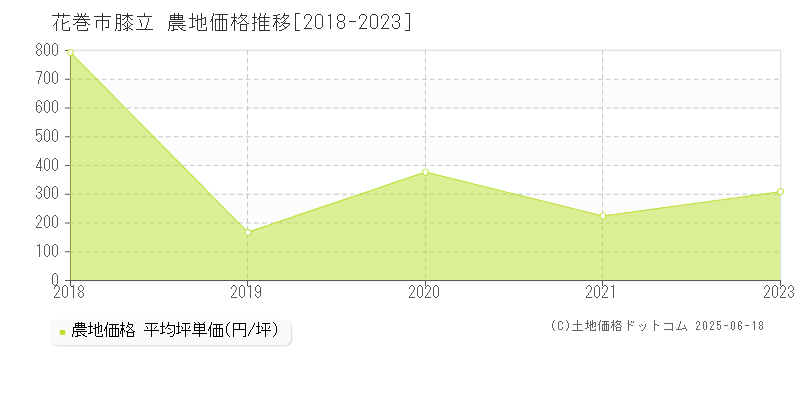 膝立(花巻市)の農地価格推移グラフ(坪単価)[2018-2023年]