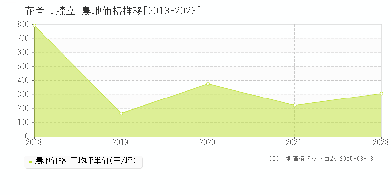 花巻市膝立の農地価格推移グラフ 