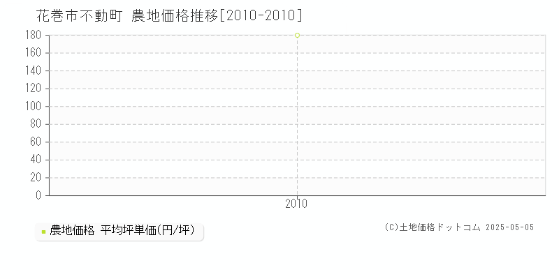 花巻市不動町の農地価格推移グラフ 