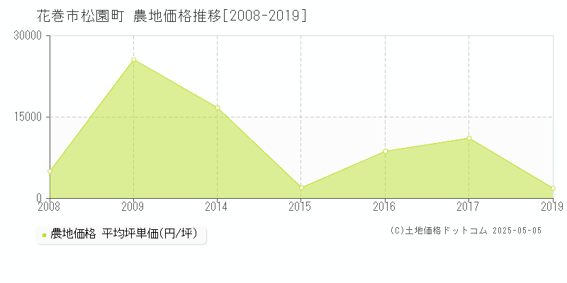 松園町(花巻市)の農地価格推移グラフ(坪単価)[2008-2019年]