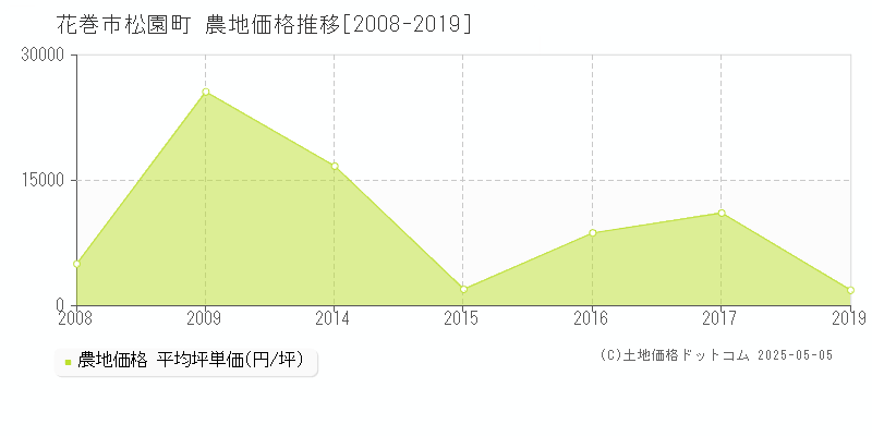 花巻市松園町の農地価格推移グラフ 