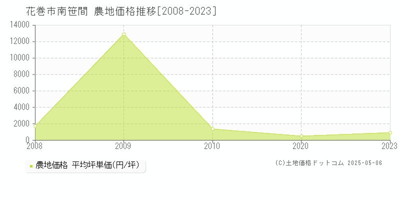 南笹間(花巻市)の農地価格推移グラフ(坪単価)[2008-2023年]