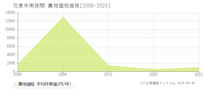 花巻市南笹間の農地価格推移グラフ 