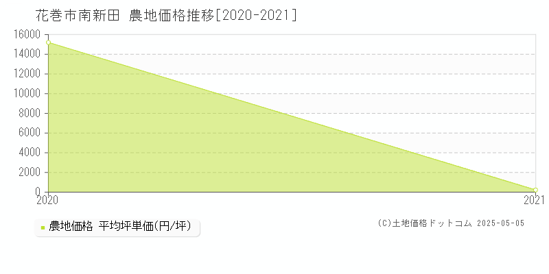 南新田(花巻市)の農地価格推移グラフ(坪単価)[2020-2021年]
