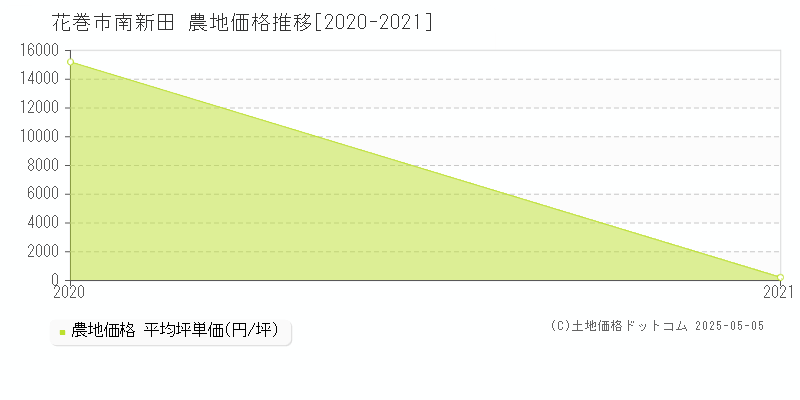 花巻市南新田の農地価格推移グラフ 