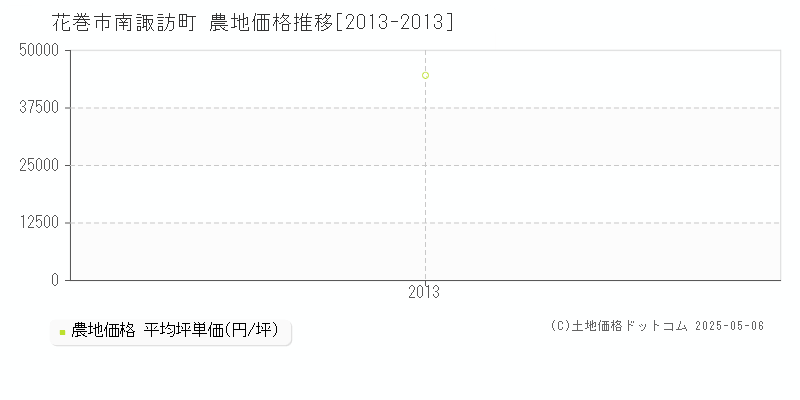 花巻市南諏訪町の農地価格推移グラフ 