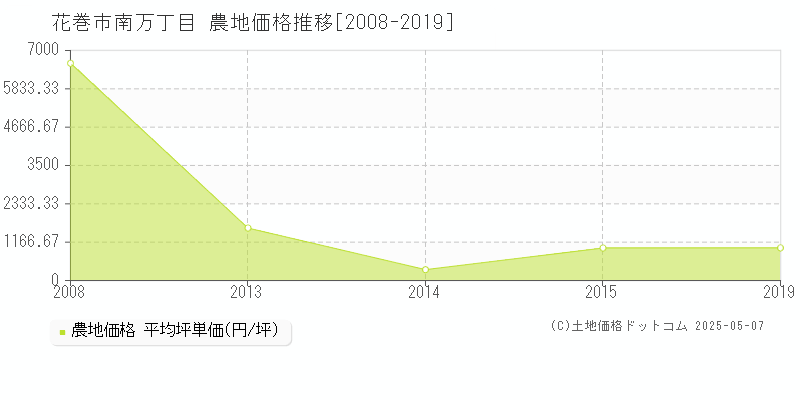 南万丁目(花巻市)の農地価格推移グラフ(坪単価)[2008-2019年]