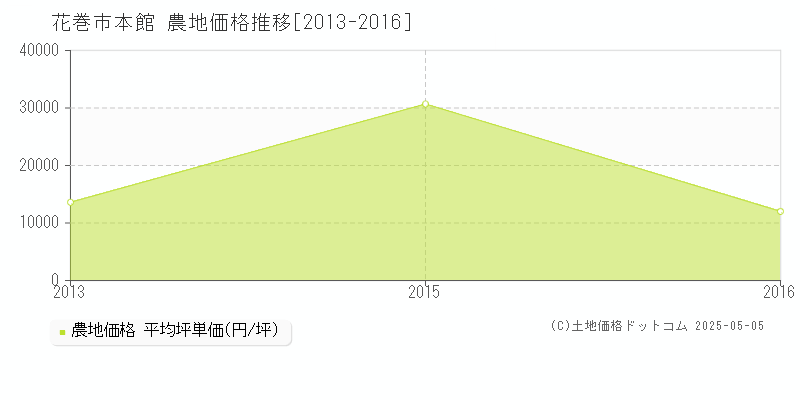 本館(花巻市)の農地価格推移グラフ(坪単価)[2013-2016年]