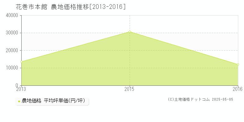 花巻市本館の農地価格推移グラフ 