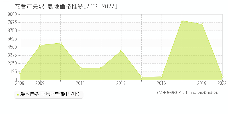 花巻市矢沢の農地価格推移グラフ 