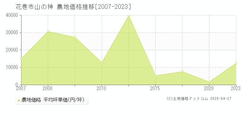 花巻市山の神の農地価格推移グラフ 