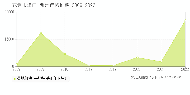 湯口(花巻市)の農地価格推移グラフ(坪単価)[2008-2022年]