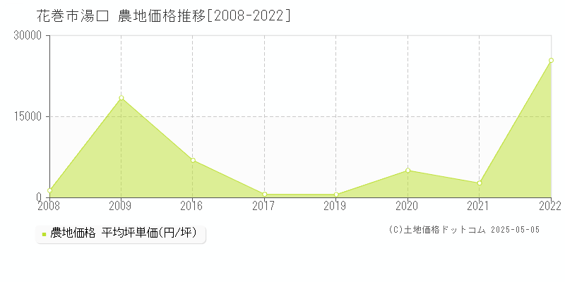 花巻市湯口の農地価格推移グラフ 