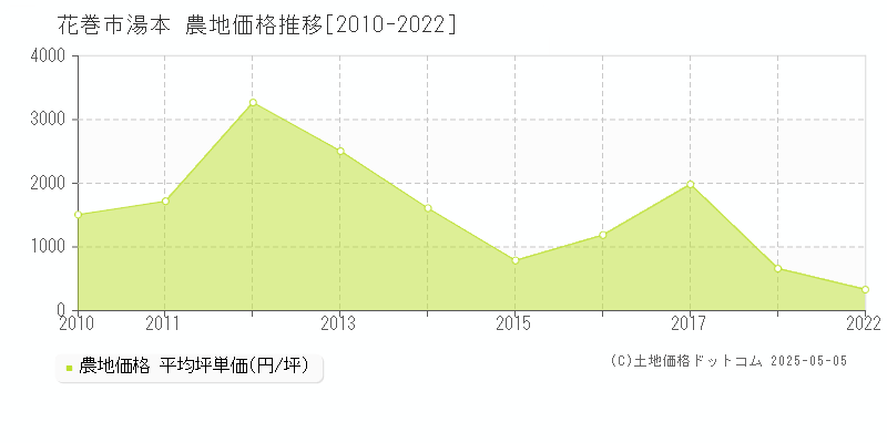湯本(花巻市)の農地価格推移グラフ(坪単価)[2010-2022年]
