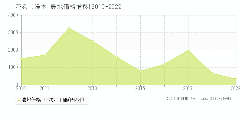 花巻市湯本の農地価格推移グラフ 