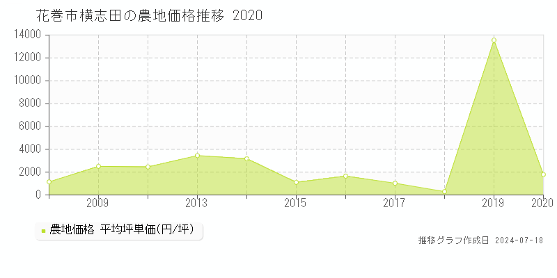花巻市横志田の農地価格推移グラフ 