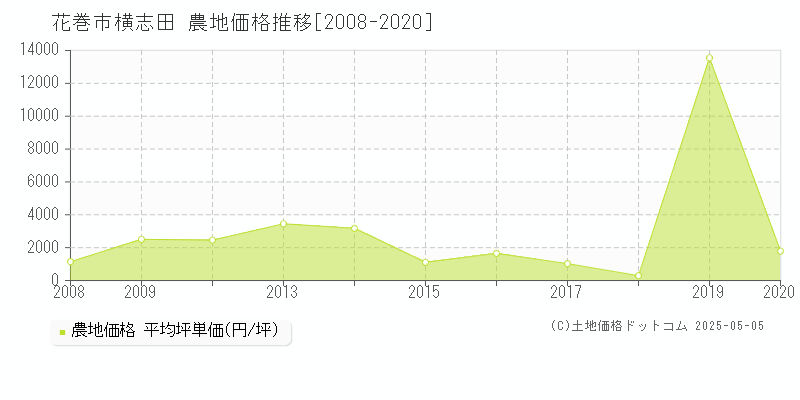 横志田(花巻市)の農地価格推移グラフ(坪単価)[2008-2020年]
